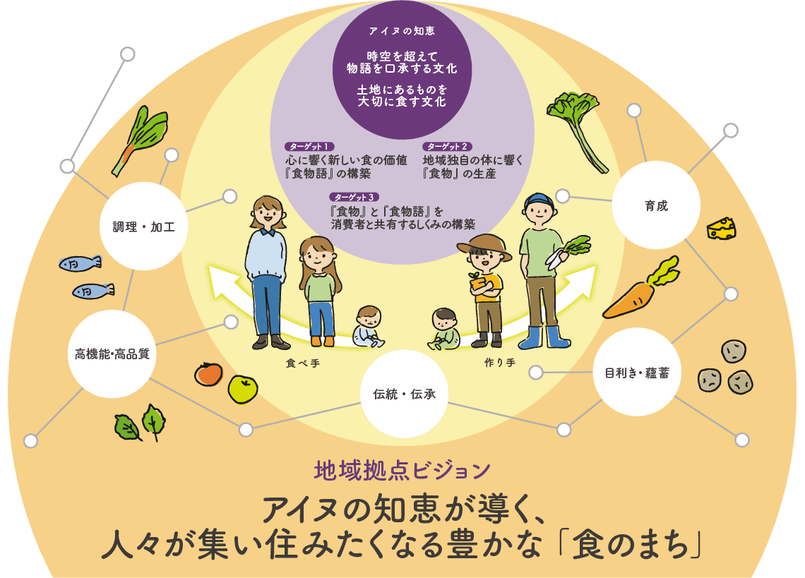 地域拠点ビジョン アイヌの知恵が導く、人々が集い住みたくなる豊かな「食のまち」
